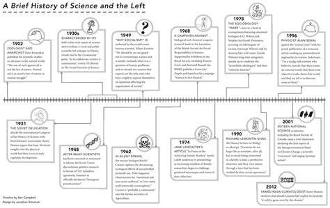 Science Timeline 的图像结果