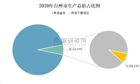2020年台州市生产总值（GDP）及人口情况分析：地区生产总值5262.72亿元，常住常住人口662.29万人_智研咨询