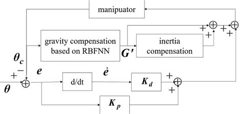 Image result for Industrial Control System Structure Diagram