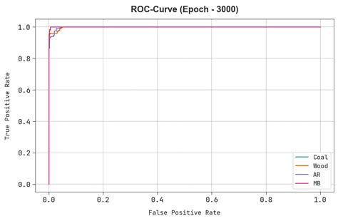 Internet of Things Assisted Solid Biofuel Classification Using Sailfish ...