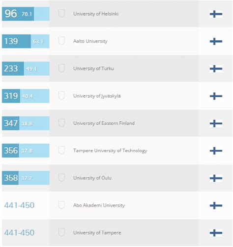 2023年最新QS与泰晤士世界大学排行榜，芬兰高校表现 - 知乎