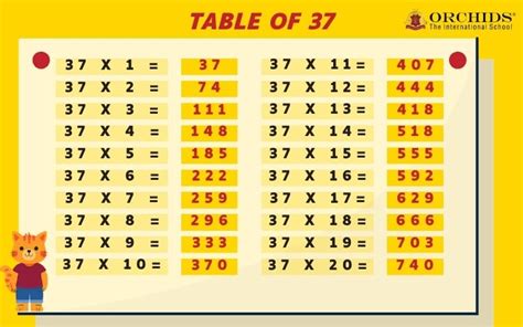Image result for 37 Multiplication Table