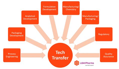 Image result for Technology Transfer Examples