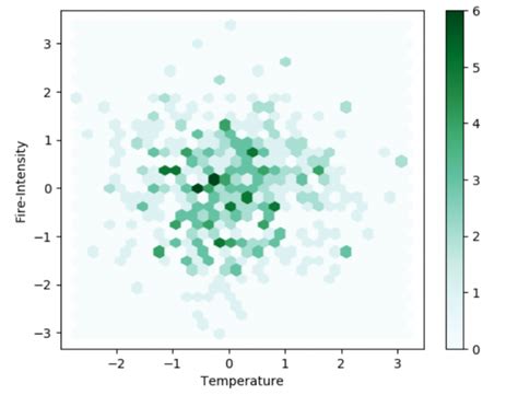 Image result for Matplot Bins Example Python