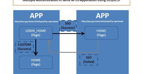 Image result for Authenticate User with Multiple Tables