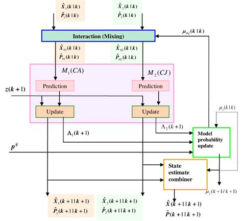 Image result for IMM Tracking Algorithm