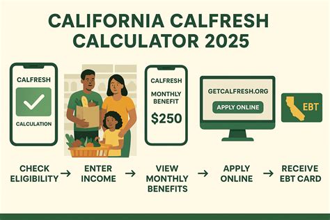 California CalFresh Calculator 2026 – Check Benefits & Get Fast Approval