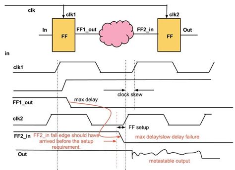 Image result for Static Timing Setup