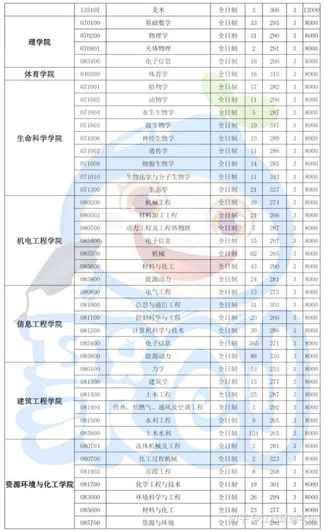 2022年宁夏非全日制研究生学制学费一览表 - 知乎