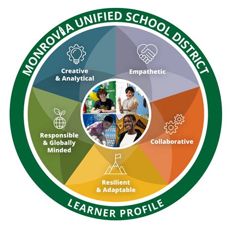 Learner Profile – District Strategic Planning – Monrovia Unified School ...
