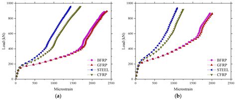 Finite-Element Investigation of the Structural Behavior of Basalt Fiber ...