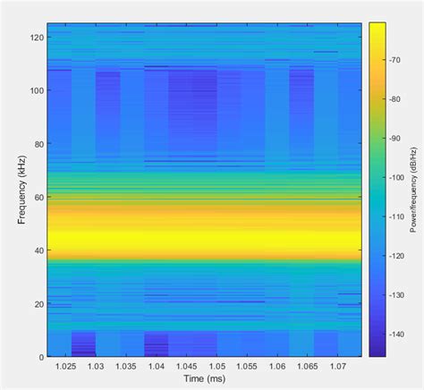 Image result for Spectrogram MATLAB