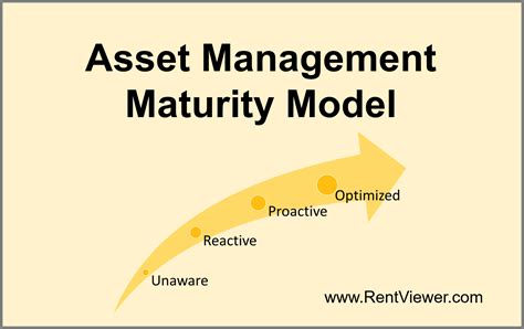 Image result for Software Asset Management Maturity Map