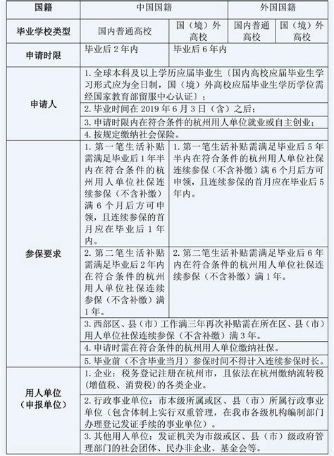 注意：2022年杭州市余杭区人才补贴政策变化！_杭州积分落户网