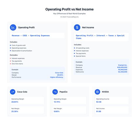 Operating Profit vs Net Income: Key Differences