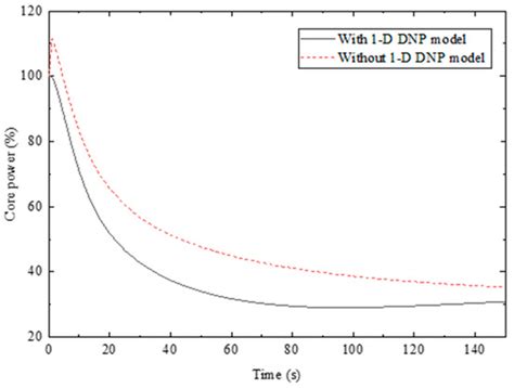 Dynamic Effect of the Delayed Neutron Precursor Distribution on System ...