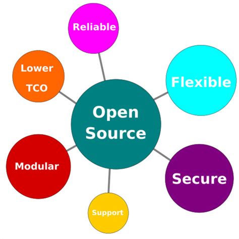 How to Use Open Source 的图像结果