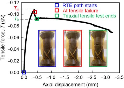Tensile Testing Methods Axial 的图像结果