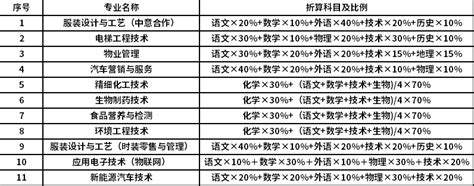 2021年杭州职业技术学院提前招生报名考试信息_高职单招_希赛网