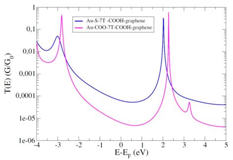 Attenuation Factors in Molecular Electronics: Some Theoretical Concepts