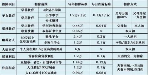 2023年个税专项附加扣税标准是多少？具体什么时候申报？|父母_新浪新闻