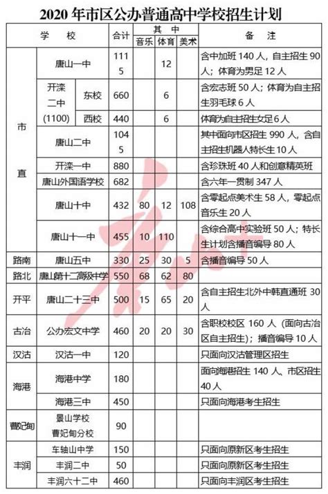 2021年唐山市区公办省级示范性高中招生指标分配情况公布_搜索