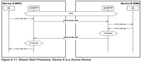 蓝牙音频双剑客(一)--音视频频分布传输协议(AVDTP) 命令（Signal）封包介绍-电子工程专辑
