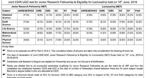 Cut-off Marks | CSIR JRF/NET June 2019 Life Sciences | JRF 105 Marks ...