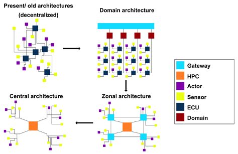 Image result for Architecture Domain Auto