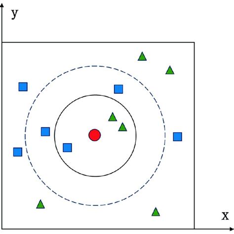 Image result for Knn Algorithm Python Code