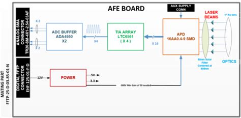 AFE Board Hardware Overview [Analog Devices Wiki]