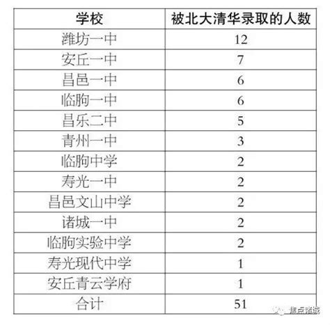 来来来，看看诸城2017年高考成绩在潍坊排第几？