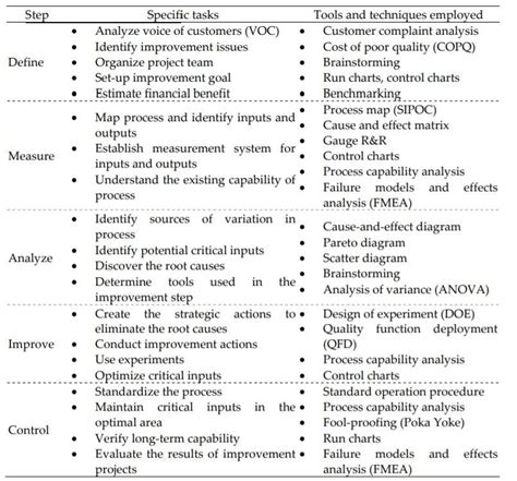 Image result for DMAIC Steps