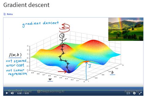 Image result for Gradient Descent Visualization