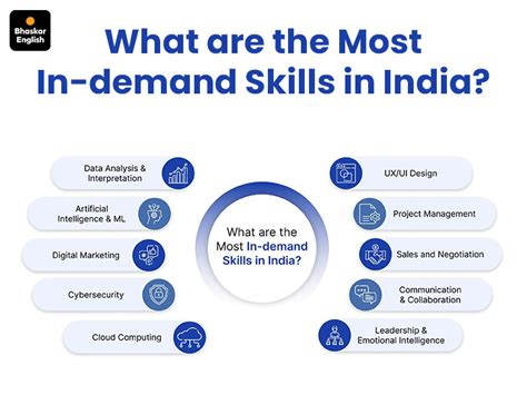India emerges as global talent hub amid US, EU restrictions; Skilled ...
