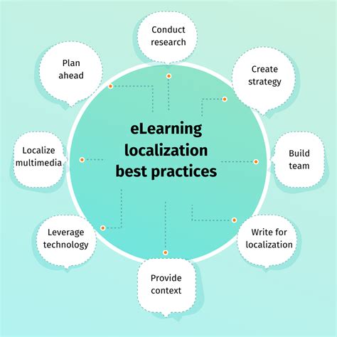 eLearning Localization 的图像结果