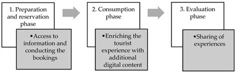 Digital Business Models in the Hospitality Sector: Comparing Hotel ...