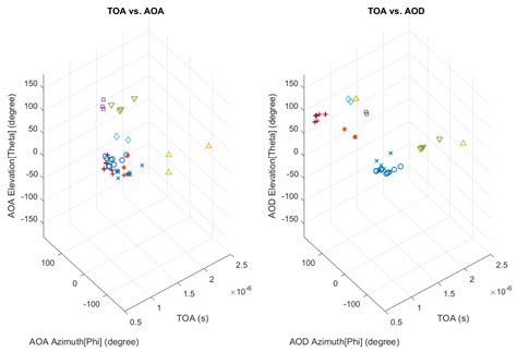 Clustering Algorithms and Validation Indices for a Wide mmWave Spectrum