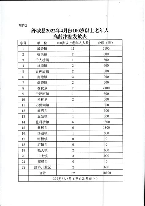 2020年8月份重度残疾人护理补贴和困难残疾人生活补贴发放统计表_舒城县人民政府