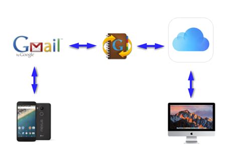 Image result for Android to Mac Sync