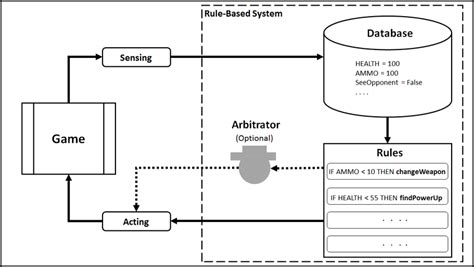 Image result for Rule Based System Method
