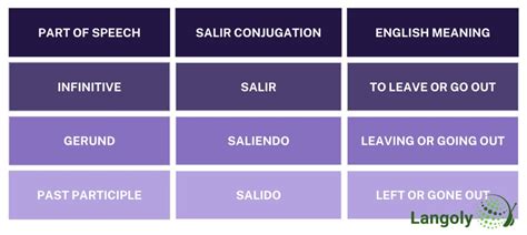 Salir Conjugation | How to Conjugate Salir in Spanish - Langoly
