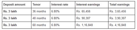 Benefit from High FD Rates and Deposit Safety with Bajaj Finance FD