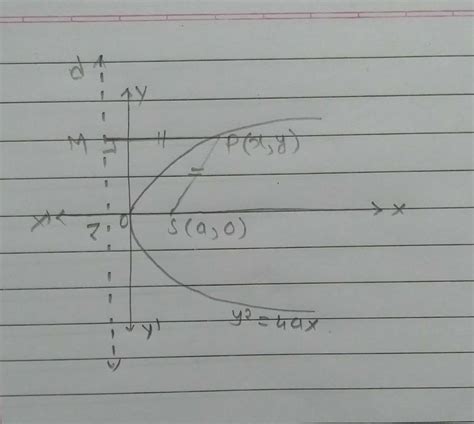 Define a parabola and derive the equation of the parabola y2 = 4ax ...
