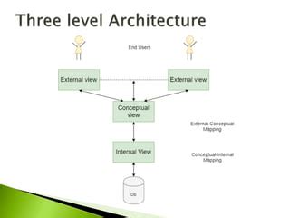Image result for Architecture of Data Storage DBMS Notes