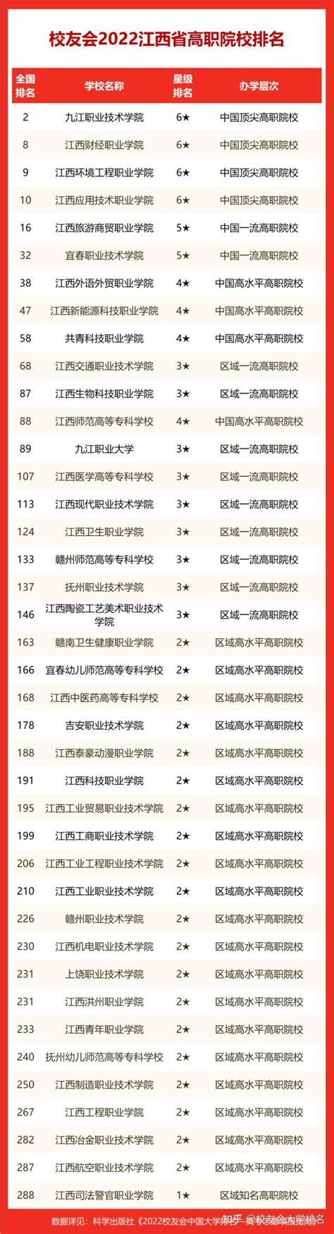 2022校友会江西省高职院校排名，九江职业技术学院第一 - 知乎
