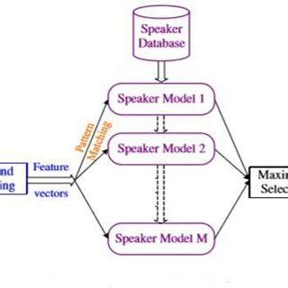 Image result for MATLAB Code of Speaker Verification
