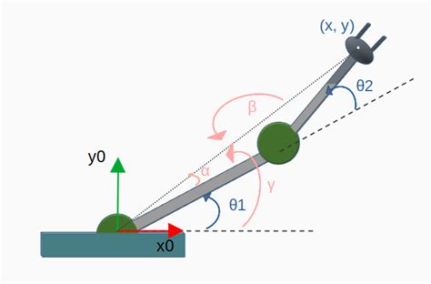 Inverse Kinematics Simulation in Python Robotics 的图像结果