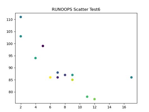 Numpy Matplotlib.pyplot.scatter 的图像结果