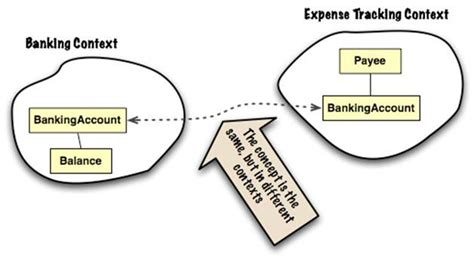 Image result for Subscription Service Context Map Examples